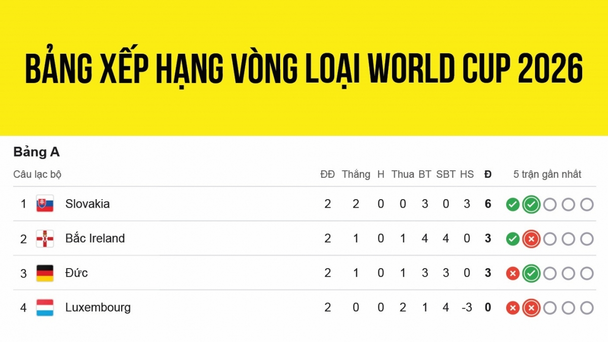 Bảng xếp hạng vòng loại World Cup 2026 khu vực châu Âu mới nhất